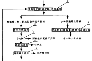 從硫酸稀土溶液中萃取分離四價鈰、釷、氟及少鈰三價稀土的工藝方法