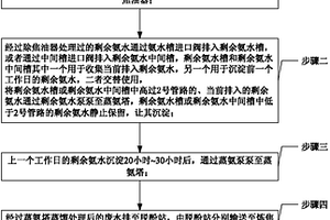 剩余氨水除油方法