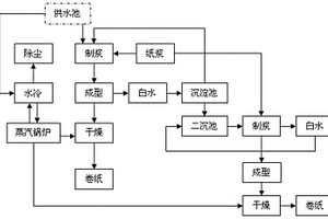 零排放節(jié)能造紙系統(tǒng)