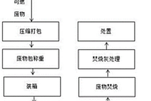 用于核電廠放射性可燃廢物的管理方法