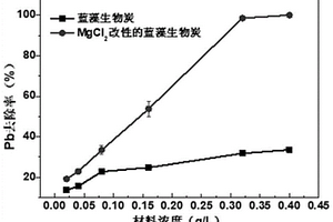 MgCl2改性藍(lán)藻生物炭及其制備方法和應(yīng)用