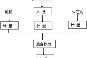 以煤矸石酸浸渣-硫酸鈉燒制低模數(shù)水玻璃副產(chǎn)堿殘渣為原料制備鈉鈣玻璃的方法