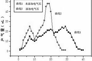 提高厭氧發(fā)酵產(chǎn)氣效率的方法