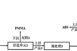 等離子體蝕刻增強(qiáng)三元混合塑料浮選分離的方法