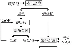 含鎳污泥硫化焙燒-堿性熔煉分離鎳的方法