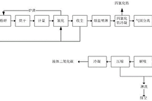 鋯英砂氯化制備四氯化鋯副產(chǎn)四氯化硅的工藝方法