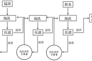 無害化處理電解錳渣的方法