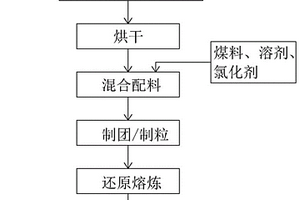 冶金爐窯協(xié)同處置從含銣物料中富集銣的方法