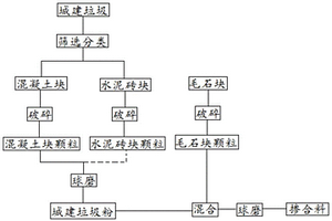 利用城建垃圾制備的混凝土超細(xì)復(fù)合礦物摻合料及其制備方法