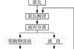 一種高鉛銅锍氧壓浸出電積工藝平衡酸的方法