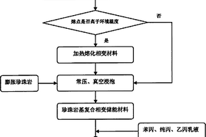 一種復(fù)合相變儲能建筑涂料及其制備方法