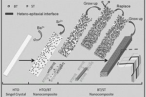 一維高性能BaTiO<sub>3</sub>/SrTiO<sub>3</sub>納米復(fù)合介觀晶體的可控制備方法