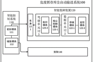 危廢暫存庫全自動輸送系統(tǒng)、方法