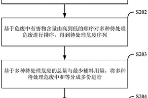 危廢智能配伍方法、裝置、電子設備及存儲介質