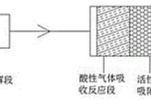 一種用于檢驗檢測實驗室廢氣處理的工藝