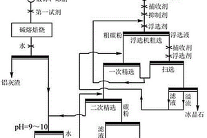 一種鋁電解槽廢舊陰極和鋁灰的環(huán)保處理方法