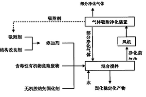 含毒性有機物危險廢物的固化穩(wěn)定化方法