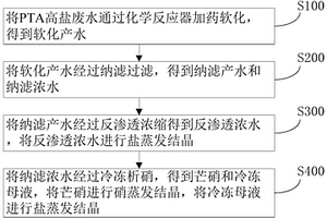 一種提高PTA高鹽廢水蒸發(fā)結晶分鹽品質(zhì)的方法及裝置