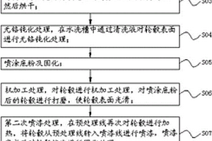 一種汽車輪轂表面處理工藝