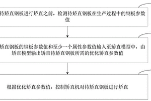 鋼板矯直方法、裝置、終端設(shè)備及存儲(chǔ)介質(zhì)