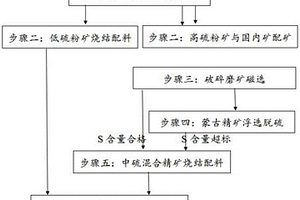 一種蒙古國(guó)鐵礦石綜合高效利用的方法