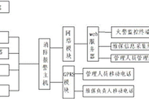 一種用于城市樓宇與火警報警平臺的協(xié)同管理系統(tǒng)