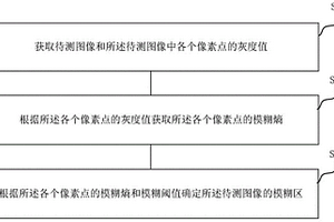 模糊區(qū)確定和防抖性能檢測方法、系統(tǒng)、防抖性能檢測設備