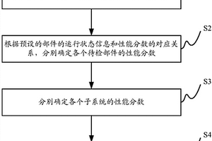 光伏空調(diào)系統(tǒng)及其性能檢測方法和性能檢測裝置