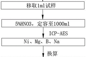 陶瓷金屬化電鍍液檢測(cè)的化學(xué)分析方法