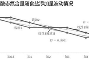 傅里葉變換-紅外技術(shù)快速檢測醬油中的含鹽量的方法