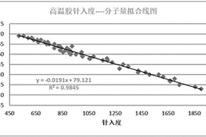 硅橡膠分子量的針入度擬合檢測法