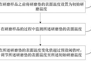 研磨墊溫度控制方法、裝置及研磨設(shè)備