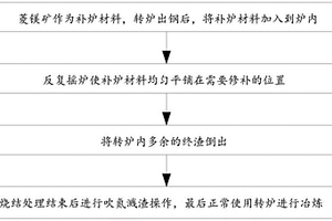 使用菱鎂礦快速補爐的方法