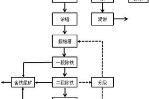 鋁土礦浮選尾礦的除鐵方法