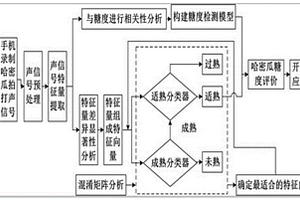 基于智能手機聲信號的哈密瓜成熟度快速檢測方法