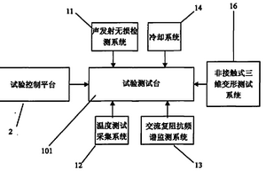 用于模擬和實(shí)時(shí)測(cè)試高溫部件熱疲勞失效的試驗(yàn)裝置