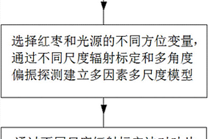 戶外多尺度棗園高光譜偏振探測方法