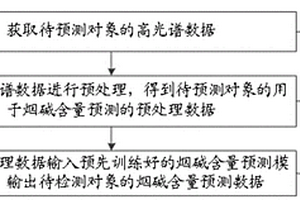 煙堿預測方法、裝置及電子設備