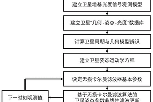 基于地基觀測光度信號的衛(wèi)星幾何特征與姿態(tài)估計方法