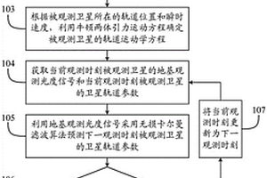 衛(wèi)星軌道預測方法及系統(tǒng)