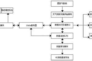 基于時(shí)序數(shù)據(jù)庫平臺(tái)的換熱站負(fù)荷預(yù)測系統(tǒng)