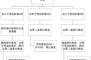 精準推進探針的方法