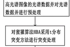 哈密瓜表面農(nóng)藥殘留鑒別方法及鑒別模型構(gòu)建方法