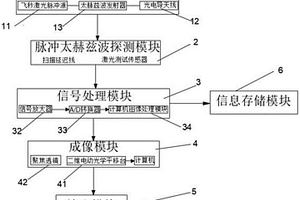 基于脈沖太赫茲波煤矸成像系統(tǒng)