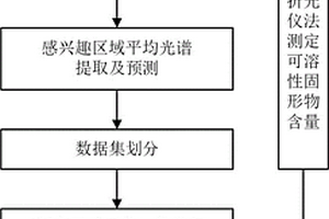 干制紅棗中可溶性固形物含量的快速無損檢測方法