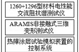 同步采集數(shù)據(jù)和多畫面顯示的控制與顯示裝置