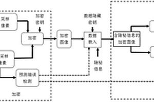 密文域高容量圖像可逆數(shù)據(jù)隱藏方法