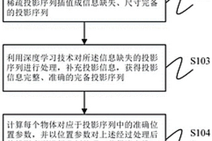 基于深度學(xué)習(xí)的快速流水線(xiàn)計(jì)算機(jī)斷層成像方法