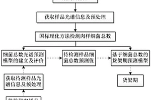 生鮮豬肉貨架期快速無損評價(jià)方法及檢測系統(tǒng)