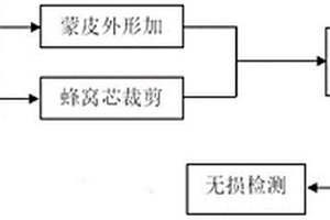 防雷車(chē)輛地板用高吸能蜂窩板的制作方法